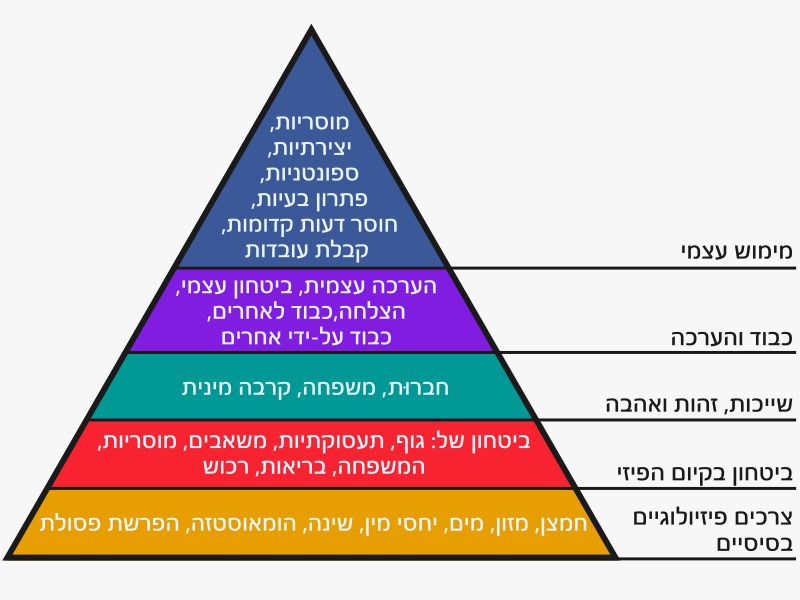 You are currently viewing פירמידת הצרכים של מאסלו – וברכת כוהנים!